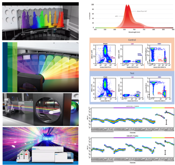 NovoCyte Opteon full spectrum spectral flow cytometry data
