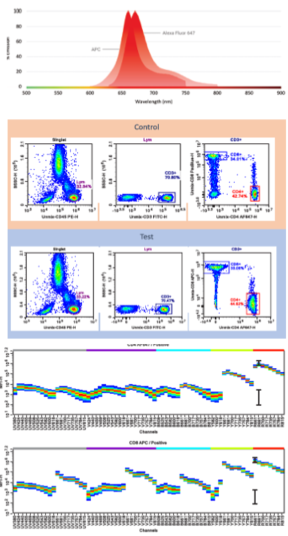 NovoCyte Opteon spectral unmixing example